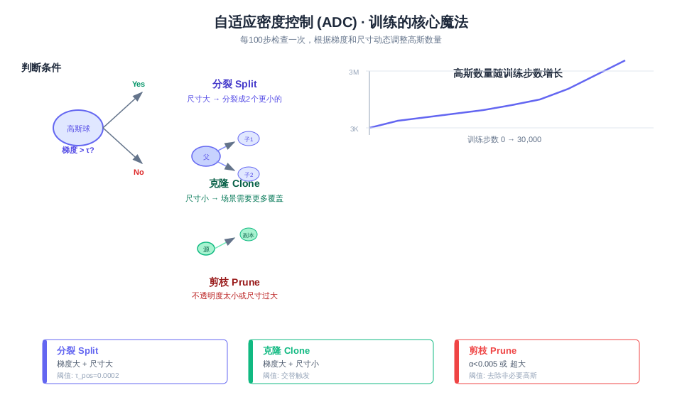 自适应密度控制的可视化