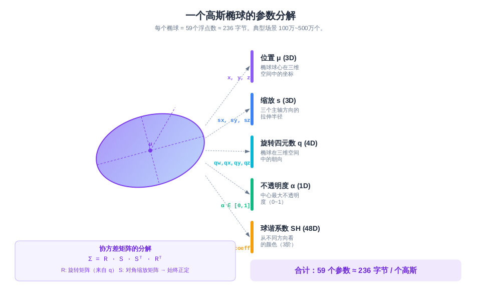 一个高斯椭球的核心参数分解
