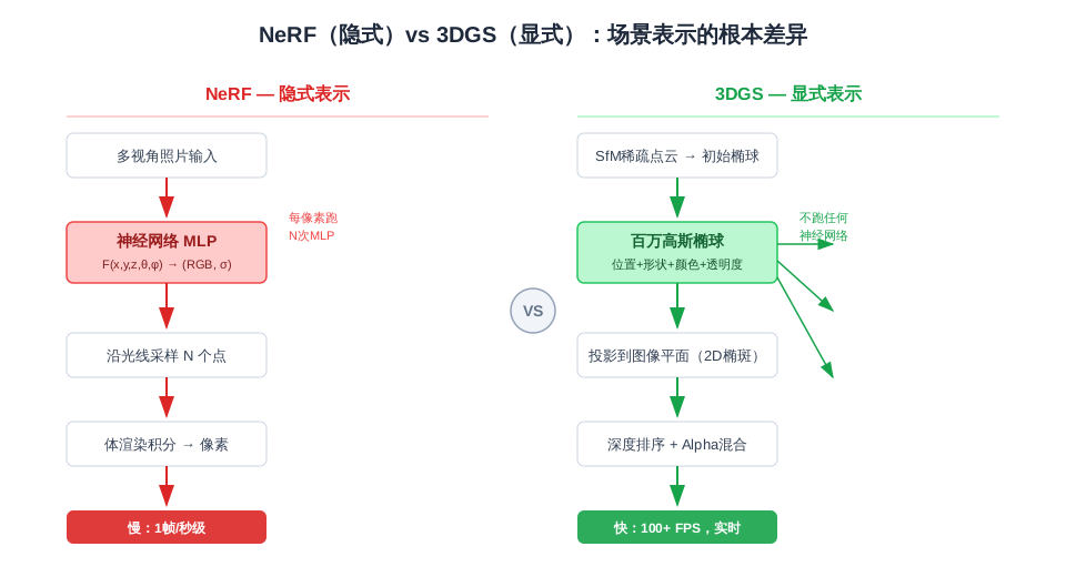 3DGS 与 NeRF 根本差异