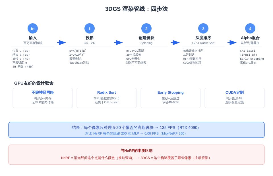 从投影到渲染的完整流程