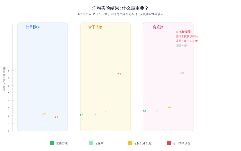 消融实验结果对比