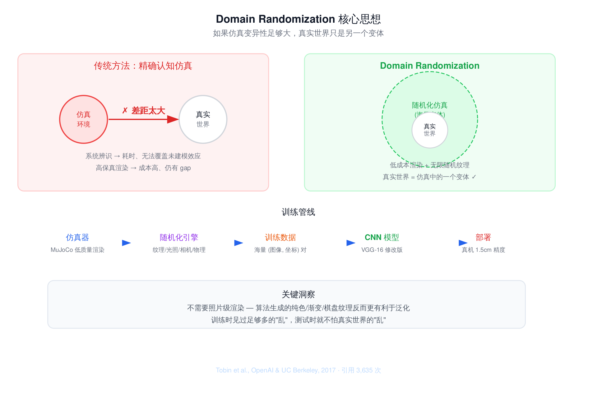 Domain Randomization 核心概念