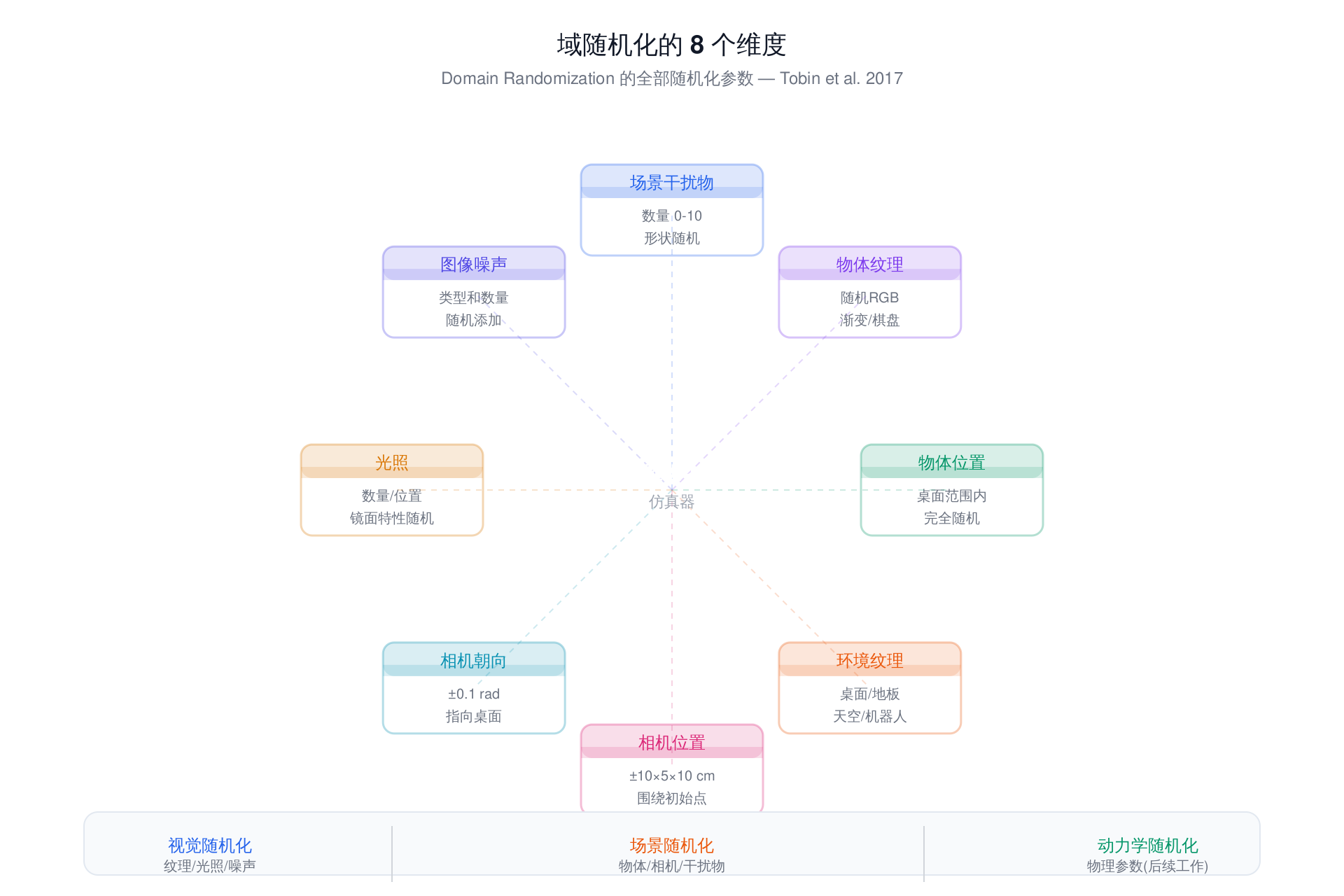 域随机化的 8 个维度