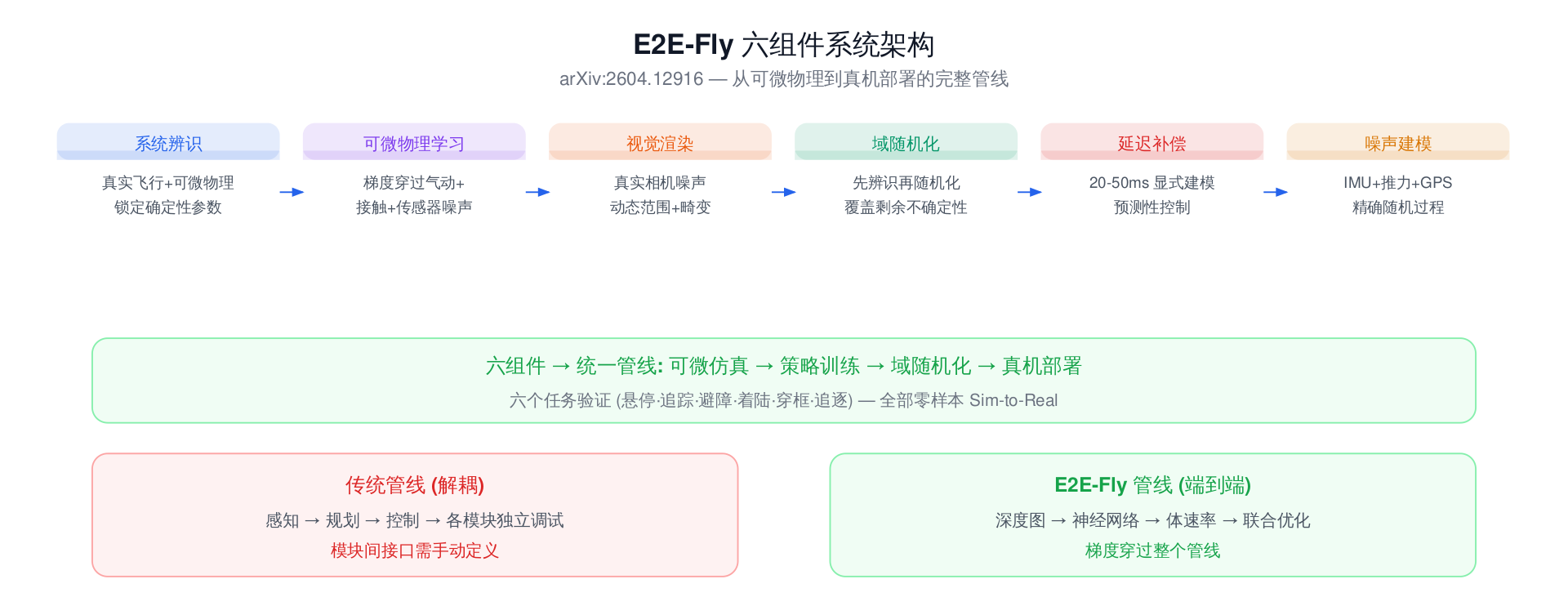 E2E-Fly 六组件架构