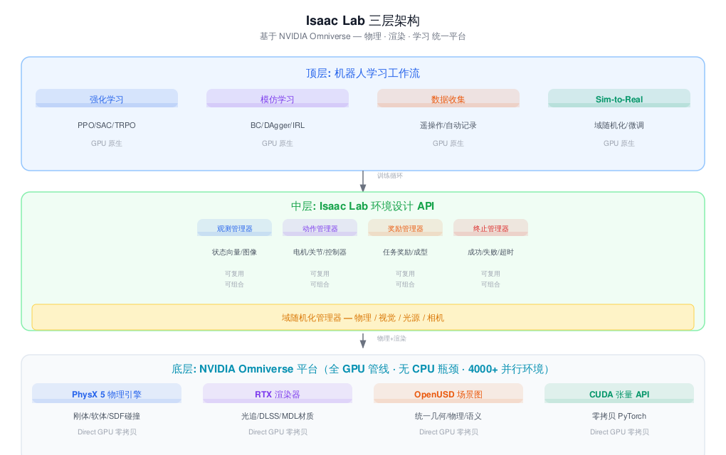 Isaac Lab 三层架构