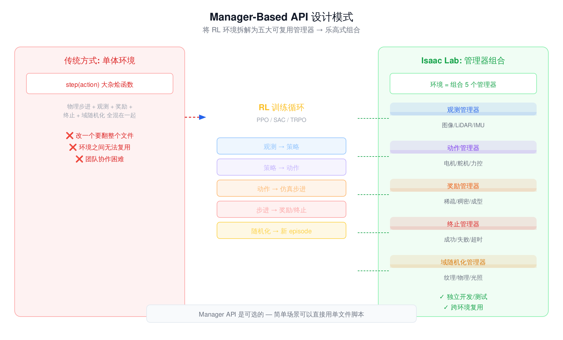 Manager-Based API 设计模式