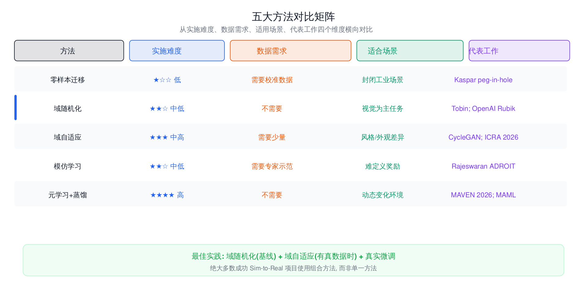 五大方法对比矩阵
