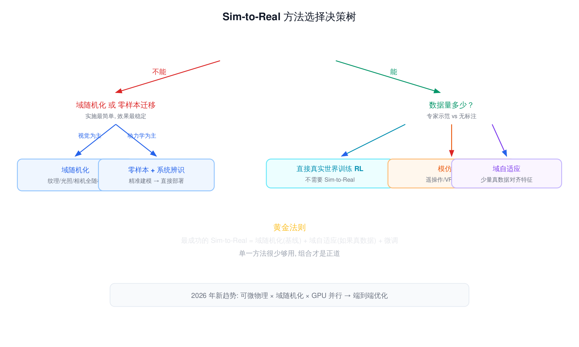 方法选择决策树