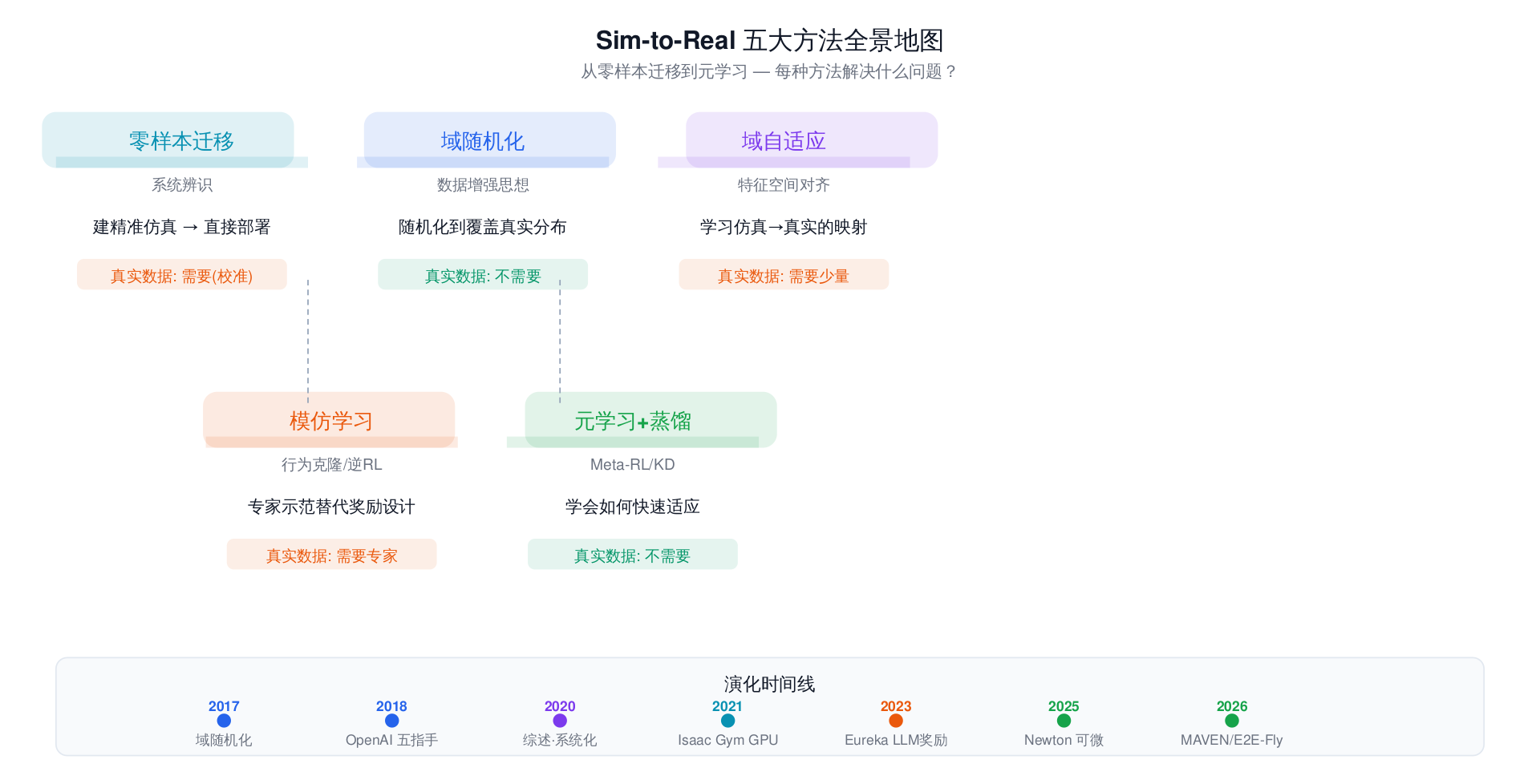 五大方法全景地图