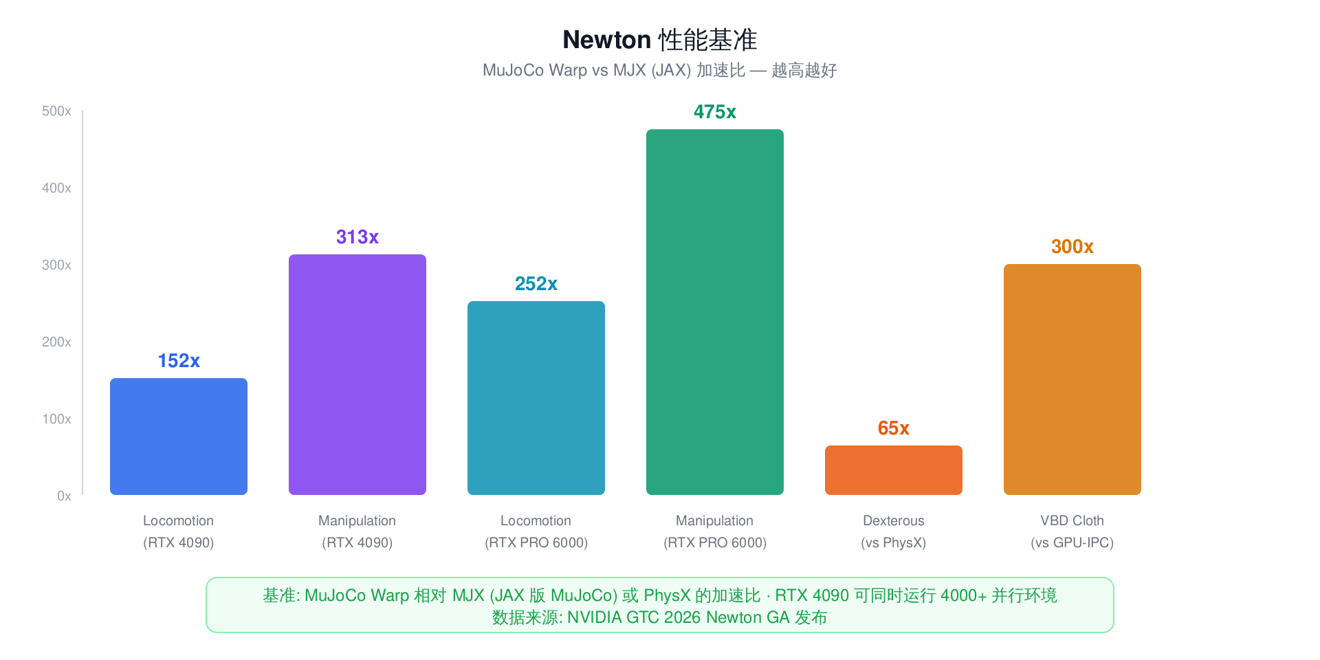 Newton 性能基准