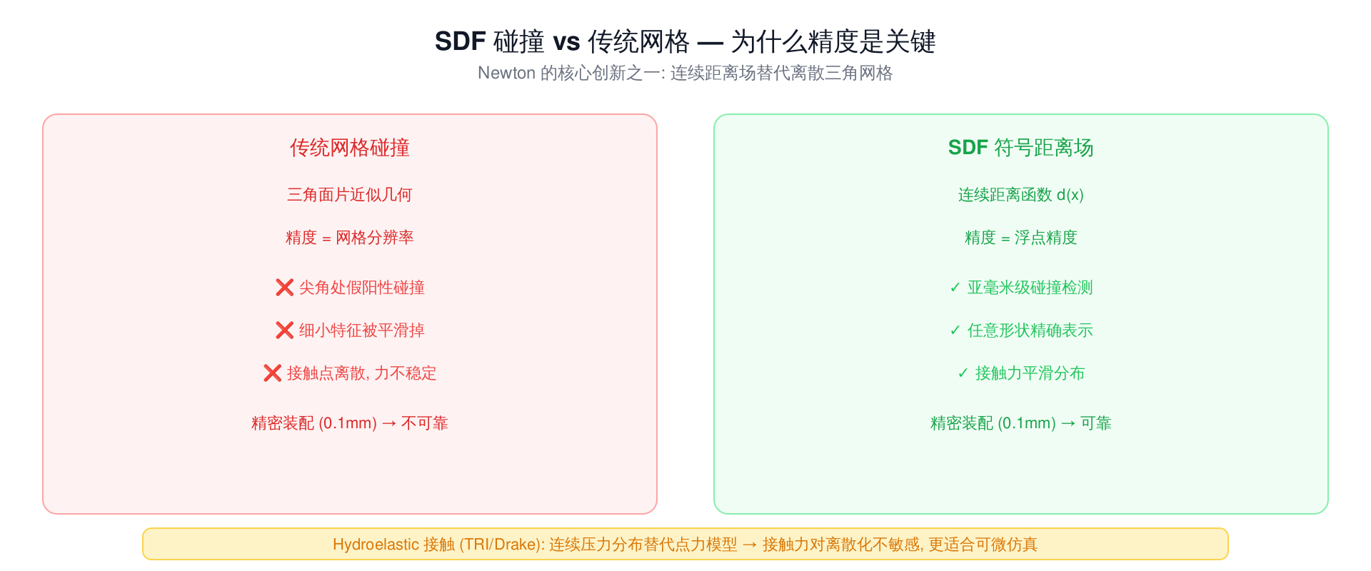 SDF vs 网格碰撞