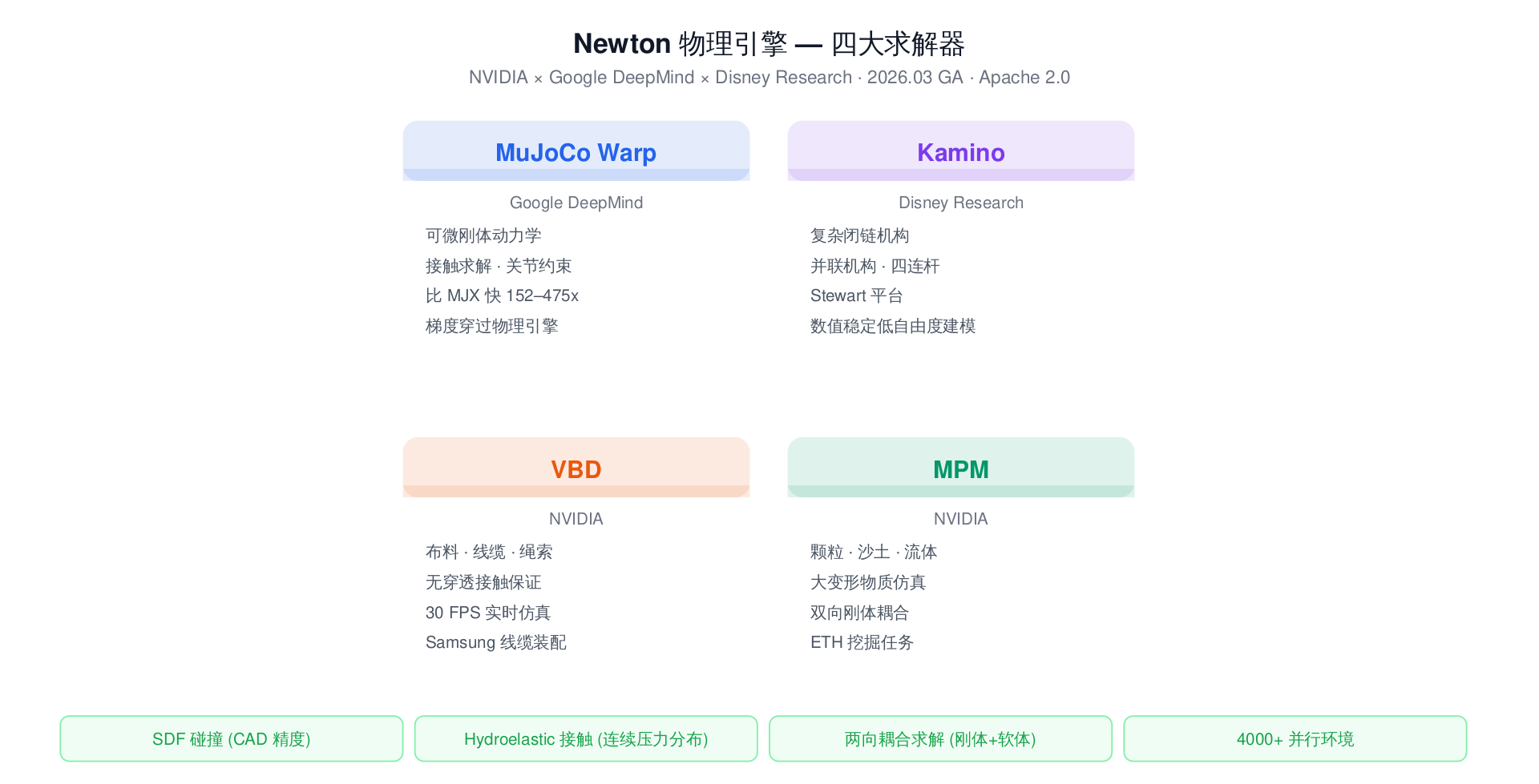 Newton 四大求解器