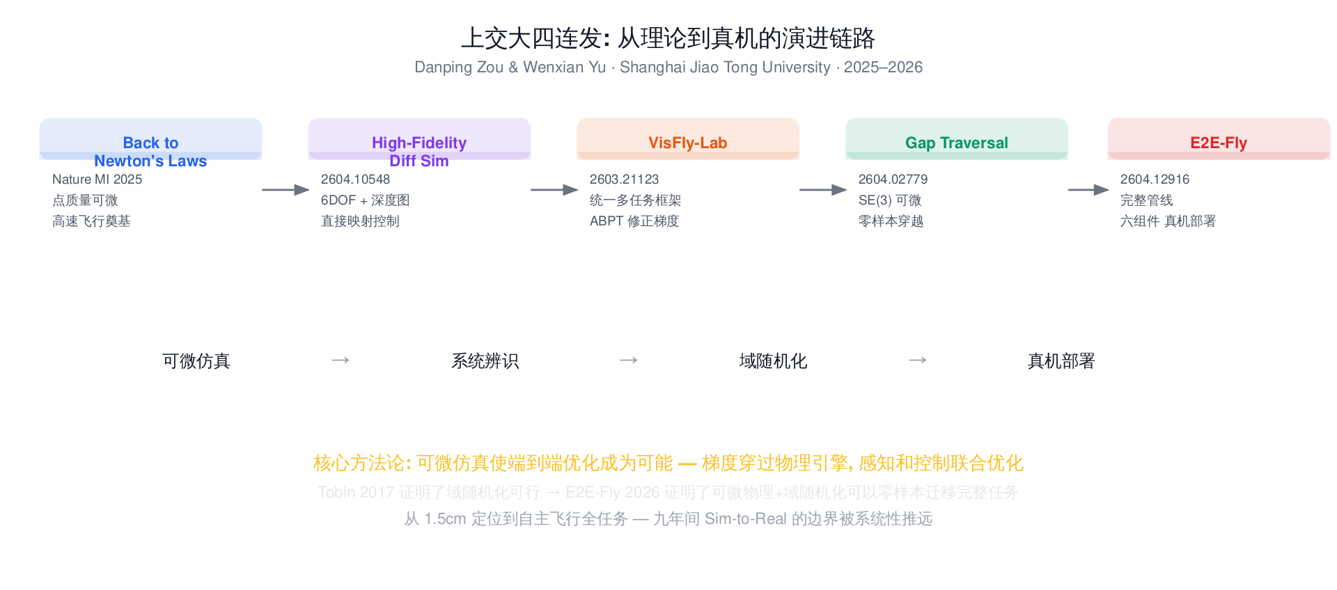 上交大四连发演进链路