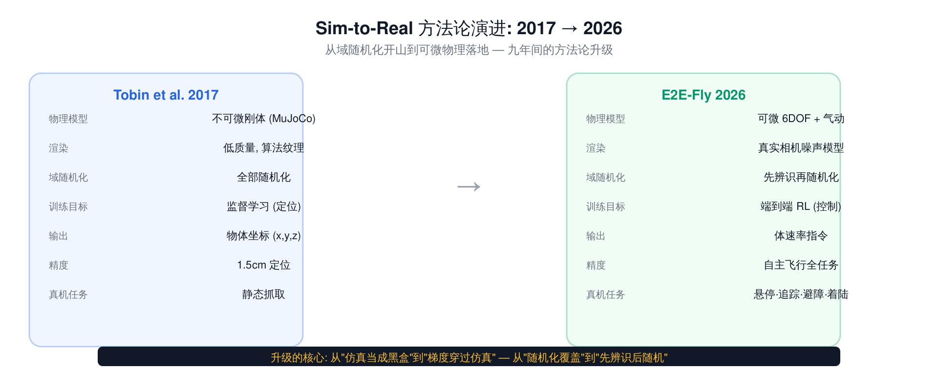 方法论演进对比