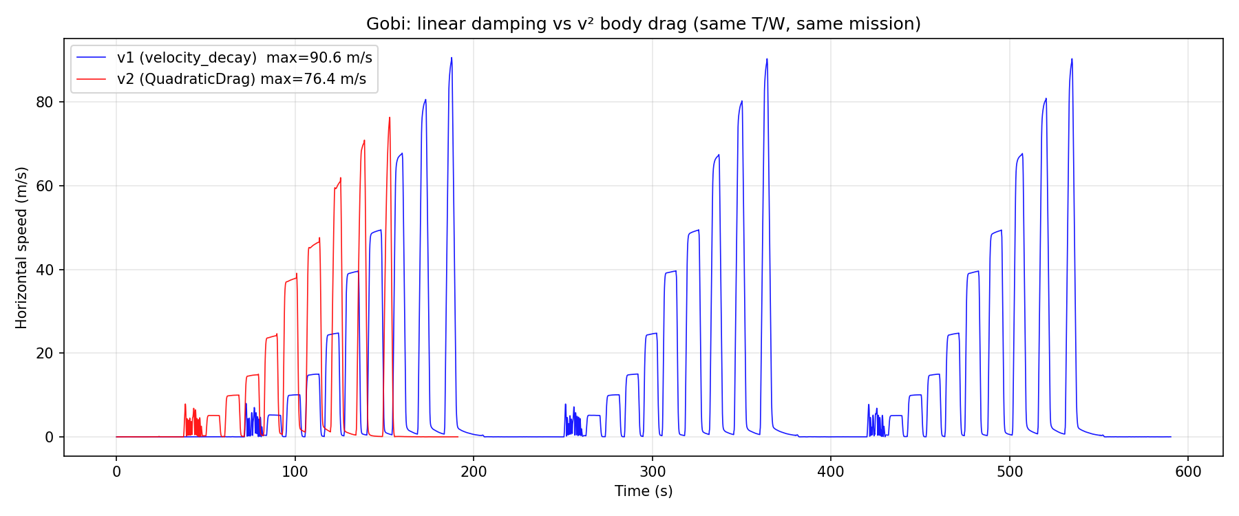 Gobi v1 vs v2 水平速度对比：相同 T/W=10、相同任务脚本，v2（v² 阻力）最高速显著低于 v1，更接近真实物理行为。