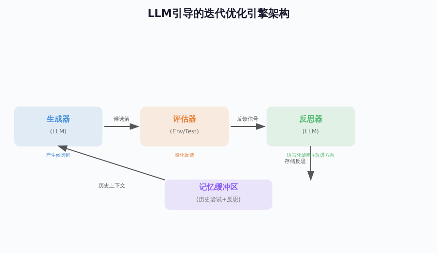 迭代优化引擎架构