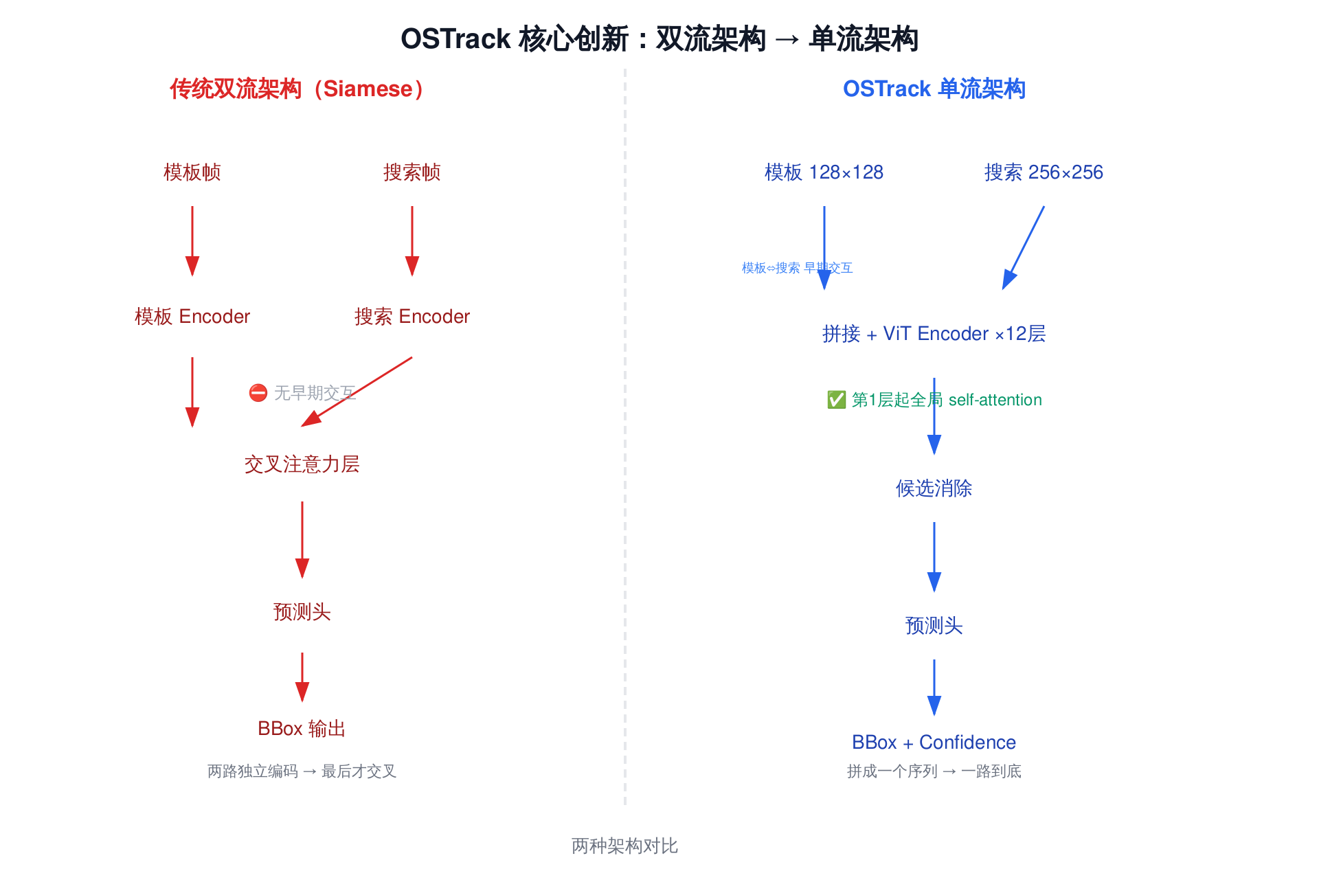 OSTrack 双流vs单流对比