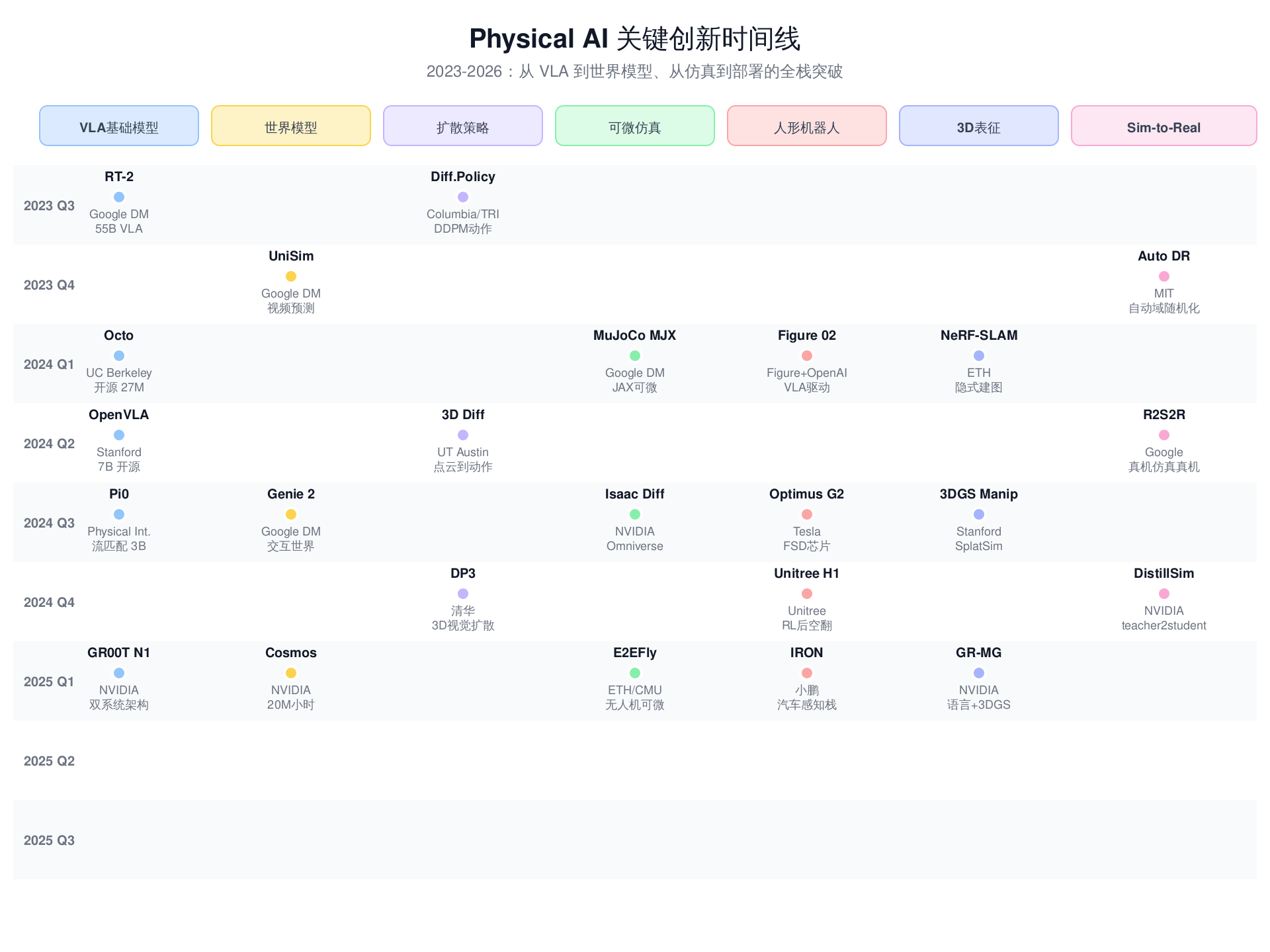 创新时间线