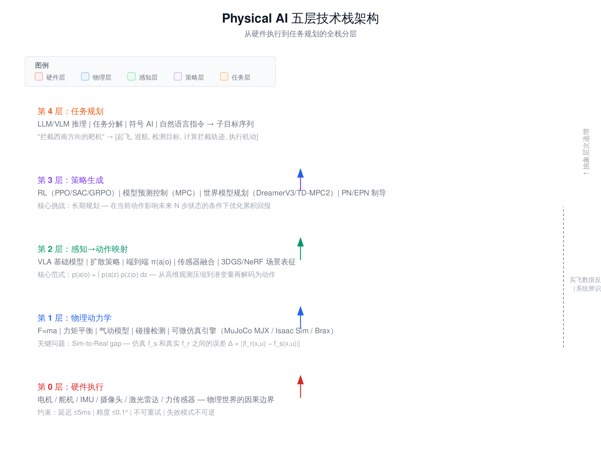 Physical AI 技术栈