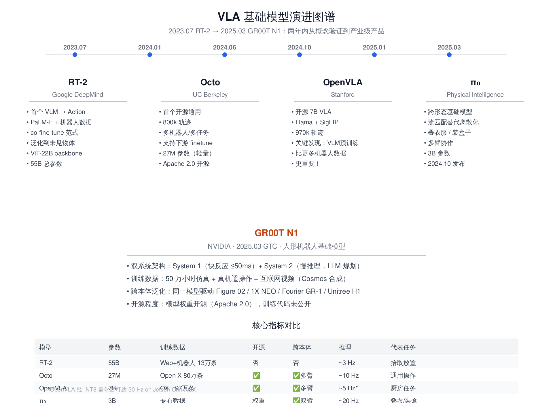 VLA 模型演进